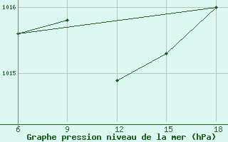 Courbe de la pression atmosphrique pour Kirklareli