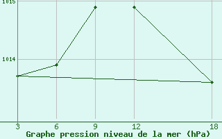 Courbe de la pression atmosphrique pour Palagruza