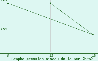 Courbe de la pression atmosphrique pour Kenitra