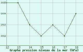 Courbe de la pression atmosphrique pour Blus (40)