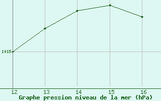 Courbe de la pression atmosphrique pour Grand Cayman