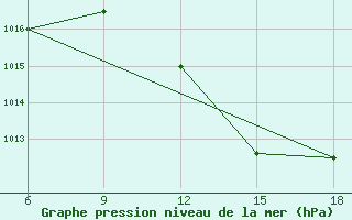 Courbe de la pression atmosphrique pour Chefchaouen