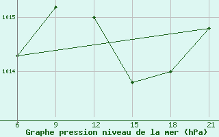 Courbe de la pression atmosphrique pour Elbasan