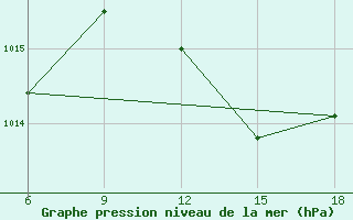 Courbe de la pression atmosphrique pour Beni-Saf