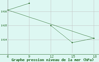 Courbe de la pression atmosphrique pour Maghnia