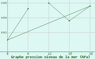 Courbe de la pression atmosphrique pour Dellys