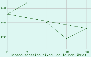 Courbe de la pression atmosphrique pour Miliana