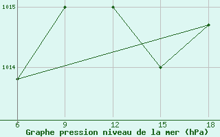 Courbe de la pression atmosphrique pour Beni-Saf