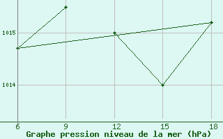 Courbe de la pression atmosphrique pour Miliana