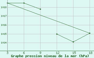 Courbe de la pression atmosphrique pour Zumbo