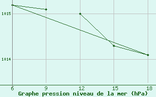 Courbe de la pression atmosphrique pour Skikda