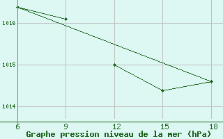 Courbe de la pression atmosphrique pour Capo Frasca