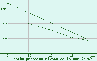 Courbe de la pression atmosphrique pour Grimsstadir