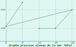 Courbe de la pression atmosphrique pour Mostaganem Ville