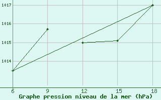 Courbe de la pression atmosphrique pour Corum