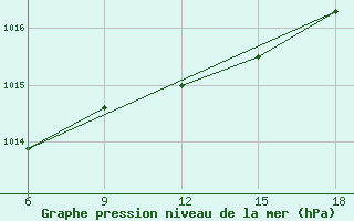 Courbe de la pression atmosphrique pour Kirklareli