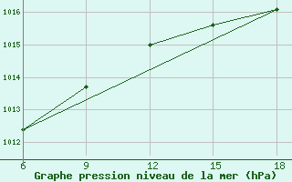 Courbe de la pression atmosphrique pour Falsterbo