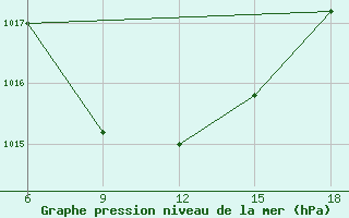 Courbe de la pression atmosphrique pour Sumy