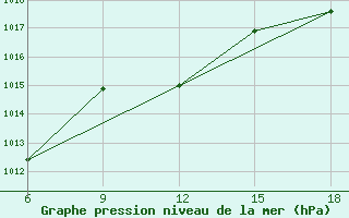 Courbe de la pression atmosphrique pour Vinica-Pgc