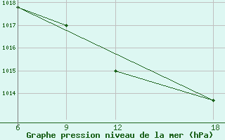 Courbe de la pression atmosphrique pour Dellys