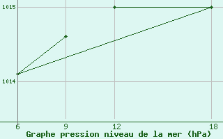 Courbe de la pression atmosphrique pour Verdal-Reppe