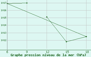 Courbe de la pression atmosphrique pour Beni-Saf