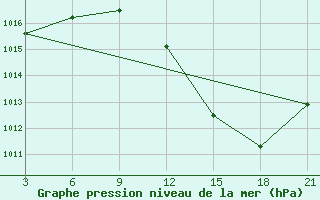 Courbe de la pression atmosphrique pour Relizane