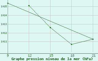 Courbe de la pression atmosphrique pour Grimsstadir