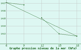 Courbe de la pression atmosphrique pour Maghnia