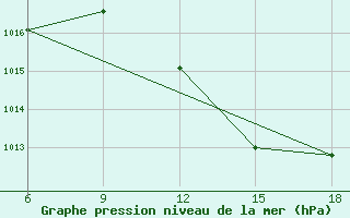 Courbe de la pression atmosphrique pour Rhourd Nouss