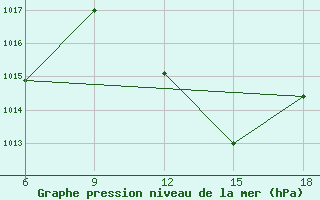 Courbe de la pression atmosphrique pour Miliana