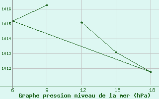 Courbe de la pression atmosphrique pour Beni-Saf