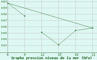 Courbe de la pression atmosphrique pour Vinica-Pgc