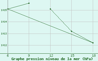 Courbe de la pression atmosphrique pour Beni-Saf