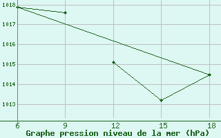 Courbe de la pression atmosphrique pour Taza