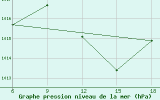 Courbe de la pression atmosphrique pour Rhourd Nouss