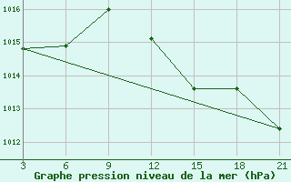 Courbe de la pression atmosphrique pour Arzew