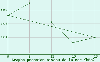 Courbe de la pression atmosphrique pour Maghnia