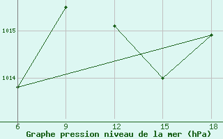 Courbe de la pression atmosphrique pour Miliana