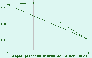 Courbe de la pression atmosphrique pour Akakoca