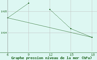 Courbe de la pression atmosphrique pour Skikda