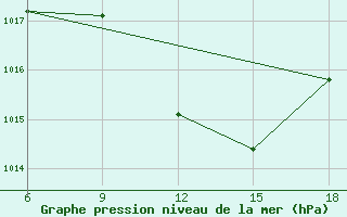 Courbe de la pression atmosphrique pour Bouira