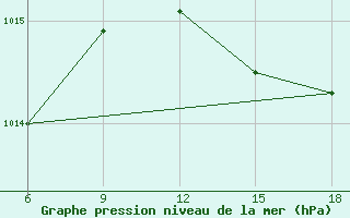 Courbe de la pression atmosphrique pour Ghazaouet