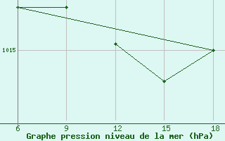 Courbe de la pression atmosphrique pour Dokshitsy