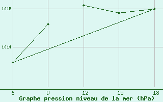 Courbe de la pression atmosphrique pour Capo Frasca