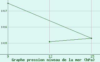 Courbe de la pression atmosphrique pour Ana