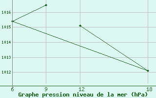 Courbe de la pression atmosphrique pour Beni Abbes