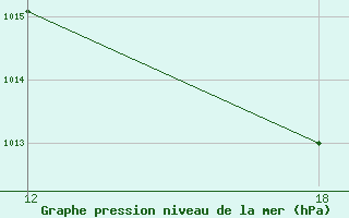 Courbe de la pression atmosphrique pour Salvador