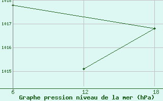 Courbe de la pression atmosphrique pour Capo Frasca