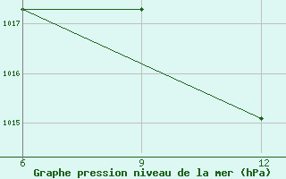 Courbe de la pression atmosphrique pour Gokceada